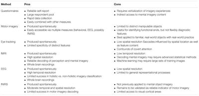 Object Recognition in Mental Representations: Directions for Exploring Diagnostic Features through Visual Mental Imagery